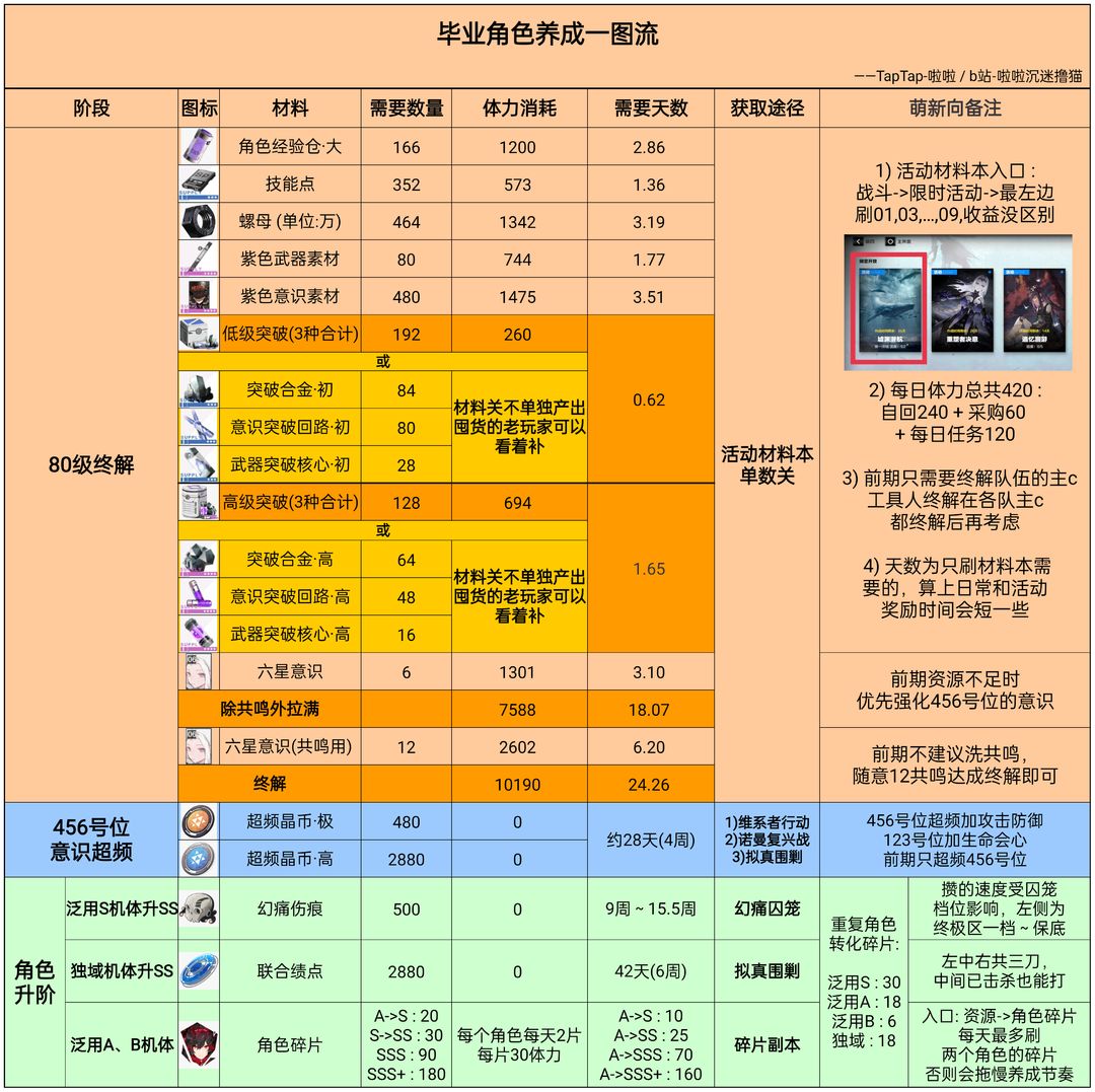 战双帕弥什萌新指南＆前期规划(战双帕弥什更新多大)(战双帕弥什新手攻略2020)  第34张