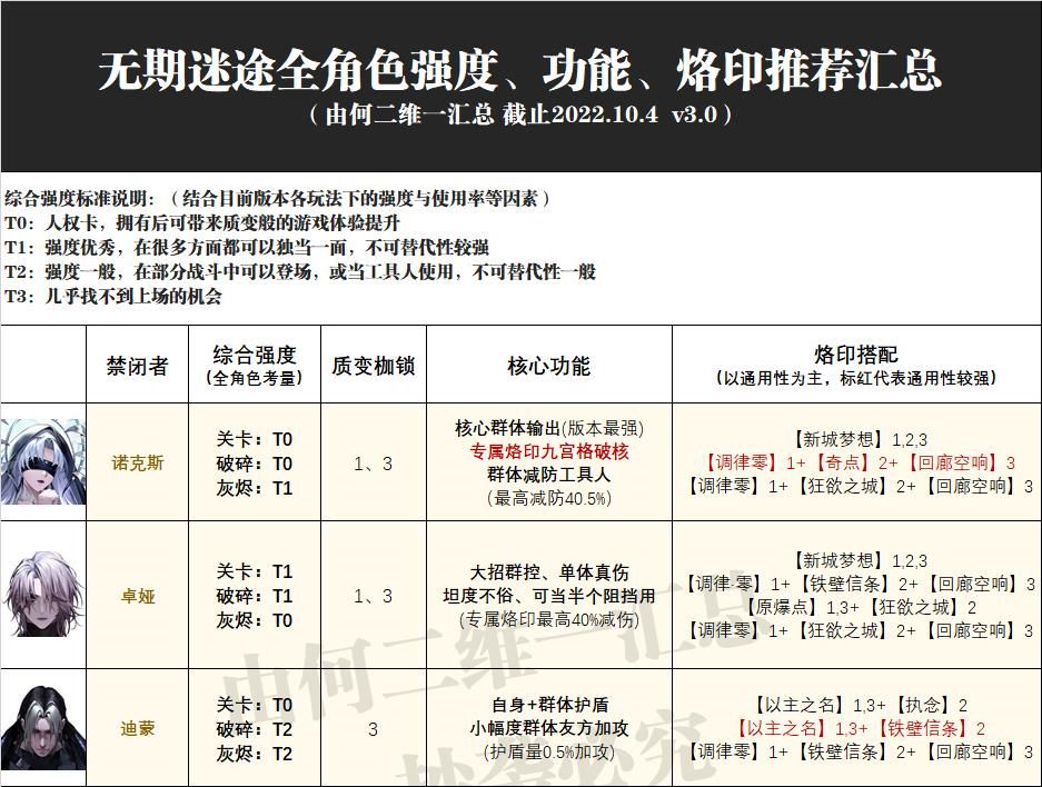 无期迷途：全角色强度、功能、烙印搭配汇总攻略(无期迷途 角色)  第1张