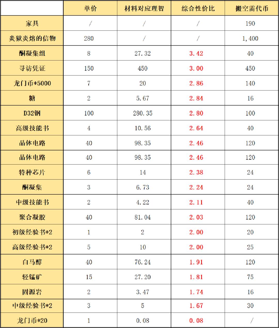 明日方舟画中人什么时候复刻(明日方舟：「画中人·复刻」简要兑换指南)  第3张